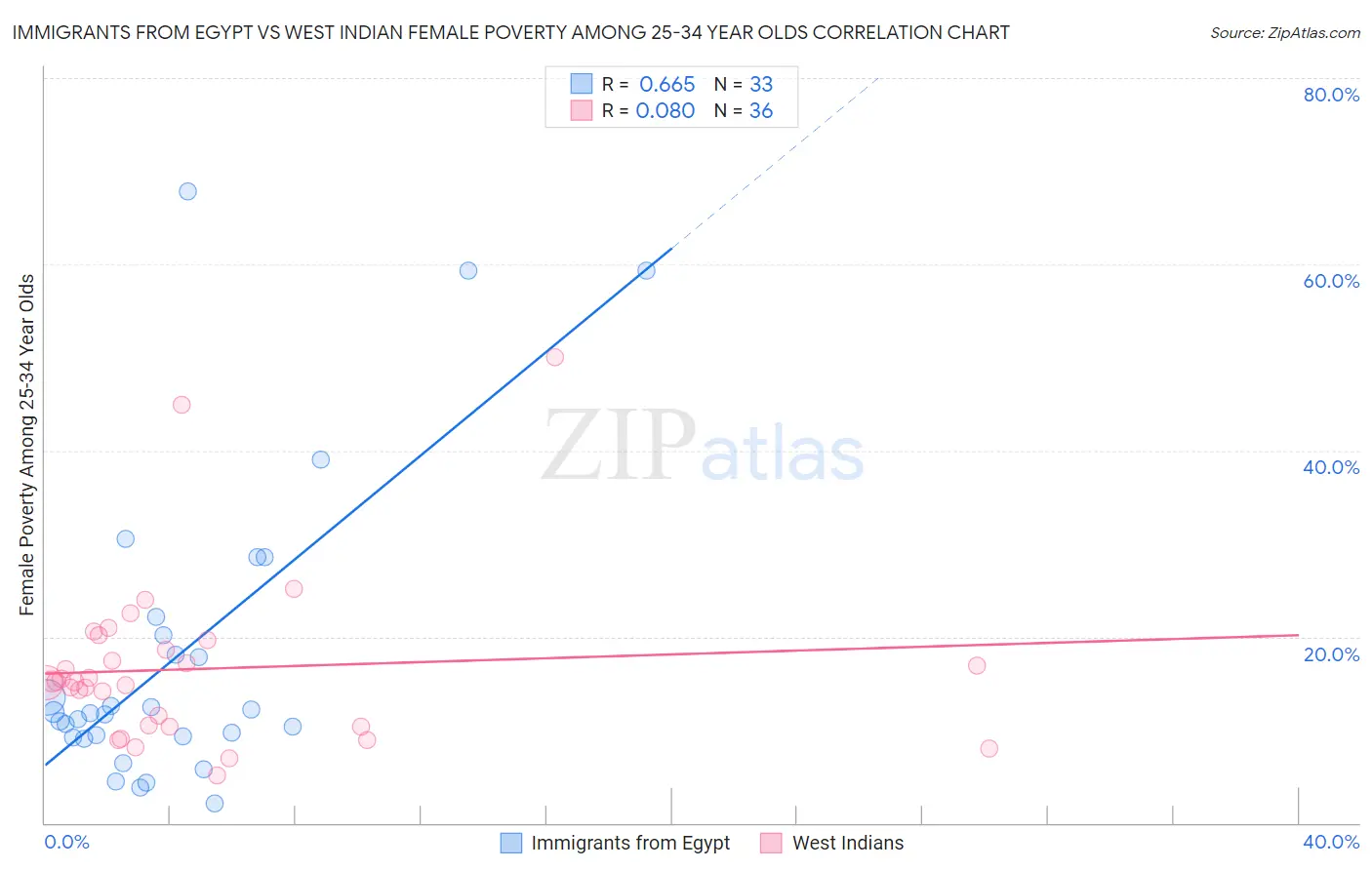 Immigrants from Egypt vs West Indian Female Poverty Among 25-34 Year Olds