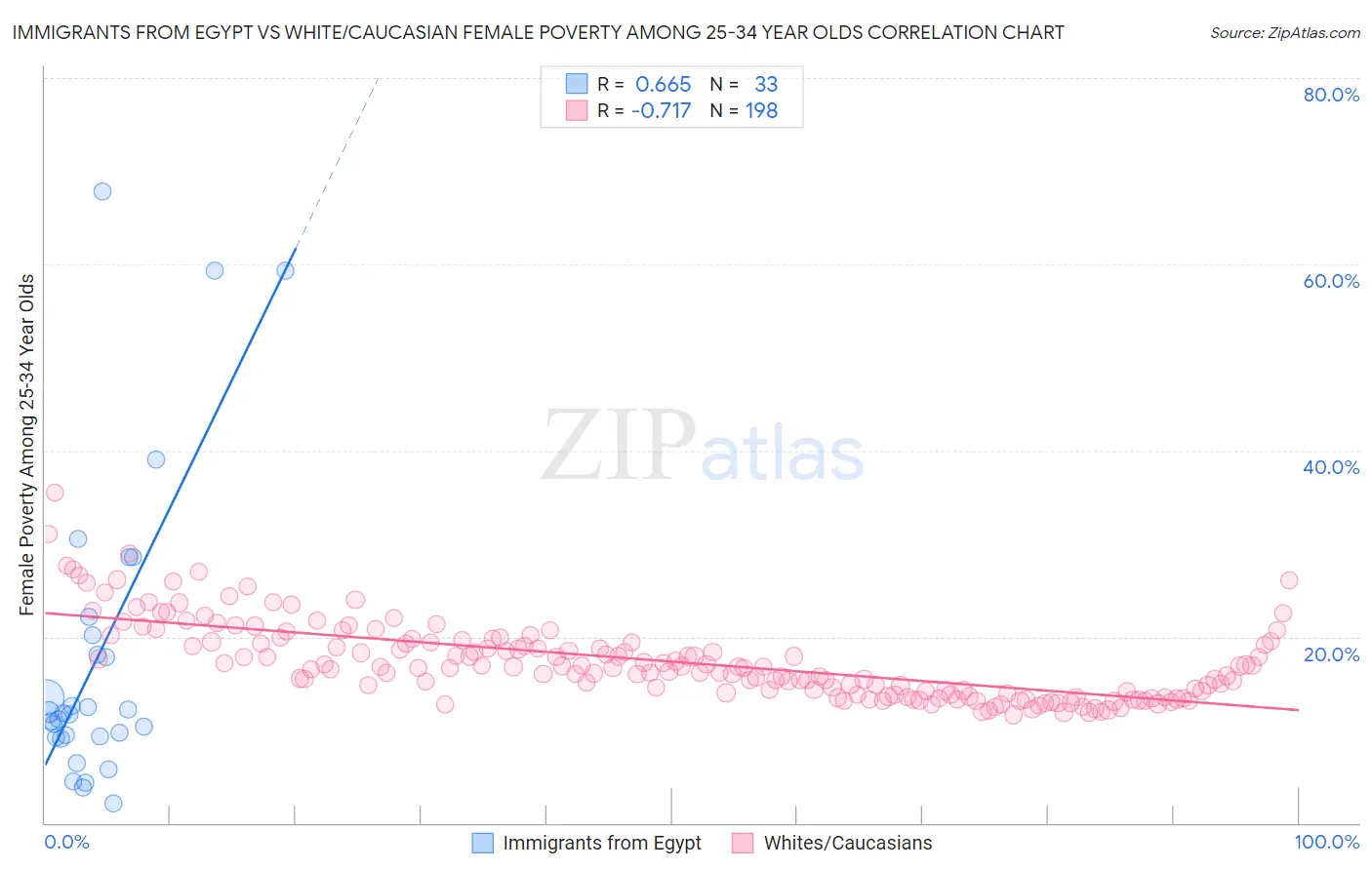 Immigrants from Egypt vs White/Caucasian Female Poverty Among 25-34 Year Olds