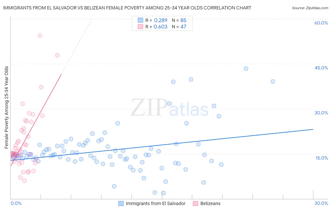 Immigrants from El Salvador vs Belizean Female Poverty Among 25-34 Year Olds