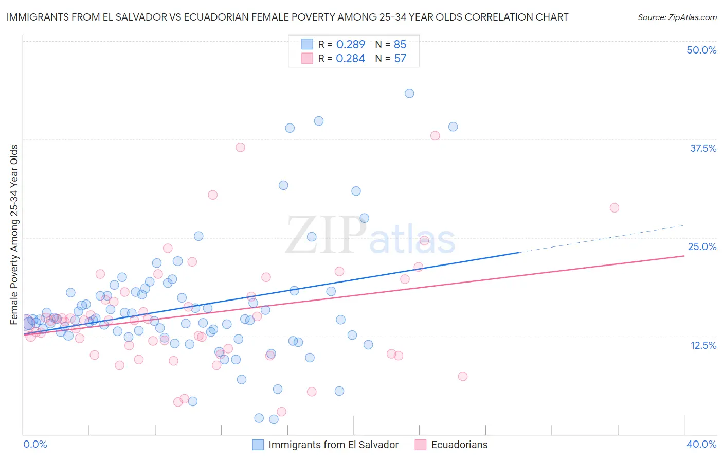 Immigrants from El Salvador vs Ecuadorian Female Poverty Among 25-34 Year Olds