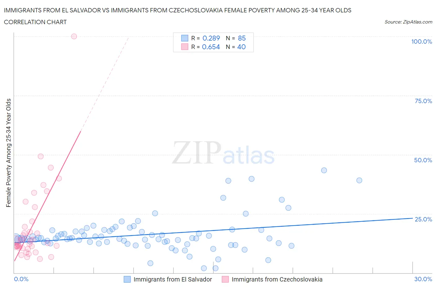 Immigrants from El Salvador vs Immigrants from Czechoslovakia Female Poverty Among 25-34 Year Olds