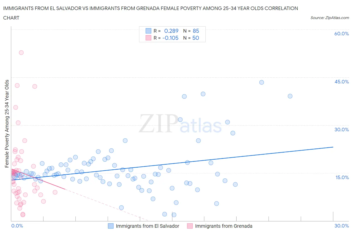 Immigrants from El Salvador vs Immigrants from Grenada Female Poverty Among 25-34 Year Olds