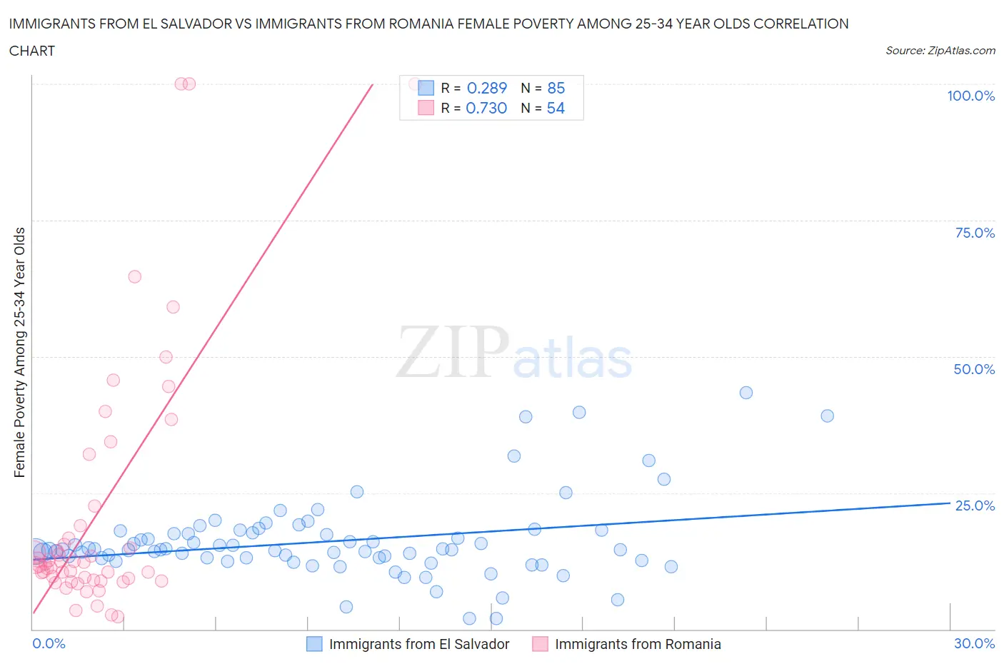 Immigrants from El Salvador vs Immigrants from Romania Female Poverty Among 25-34 Year Olds