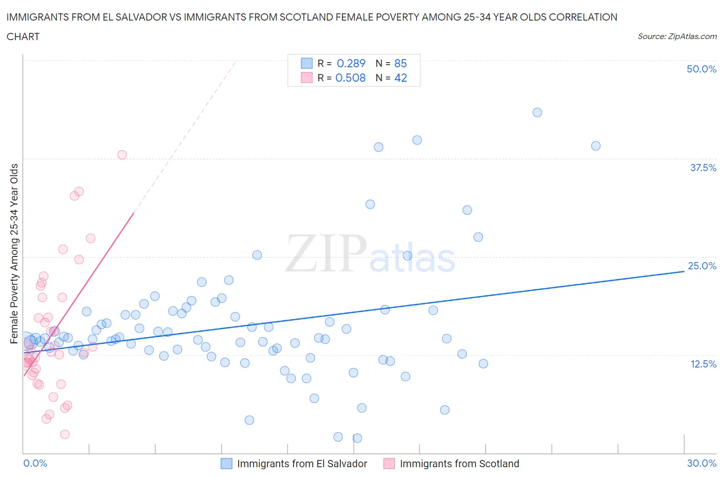 Immigrants from El Salvador vs Immigrants from Scotland Female Poverty Among 25-34 Year Olds