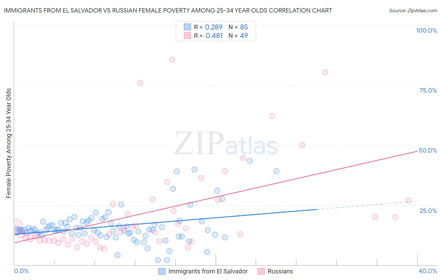Immigrants from El Salvador vs Russian Female Poverty Among 25-34 Year Olds