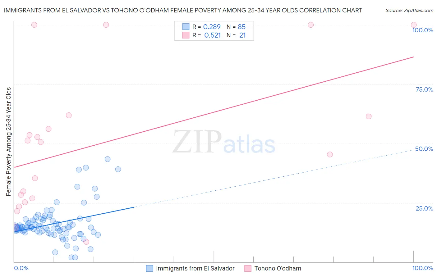 Immigrants from El Salvador vs Tohono O'odham Female Poverty Among 25-34 Year Olds