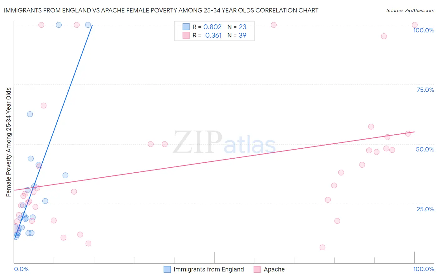 Immigrants from England vs Apache Female Poverty Among 25-34 Year Olds