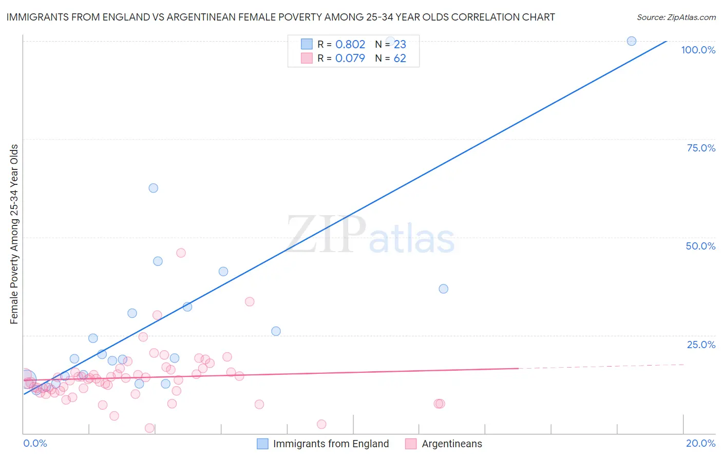Immigrants from England vs Argentinean Female Poverty Among 25-34 Year Olds