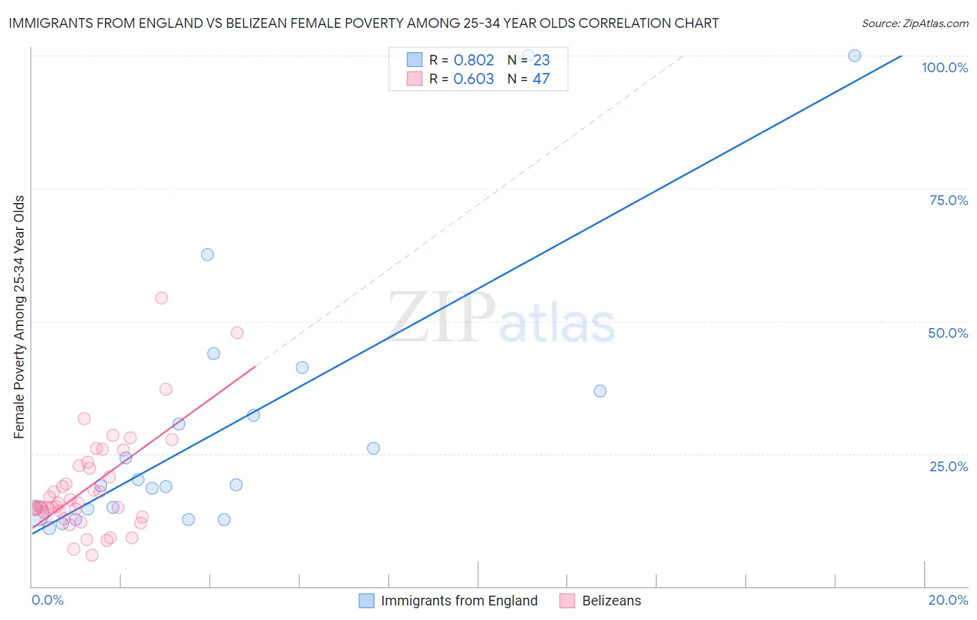 Immigrants from England vs Belizean Female Poverty Among 25-34 Year Olds