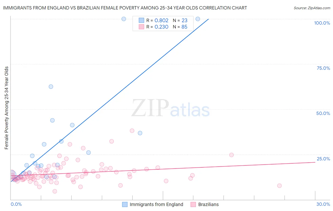 Immigrants from England vs Brazilian Female Poverty Among 25-34 Year Olds