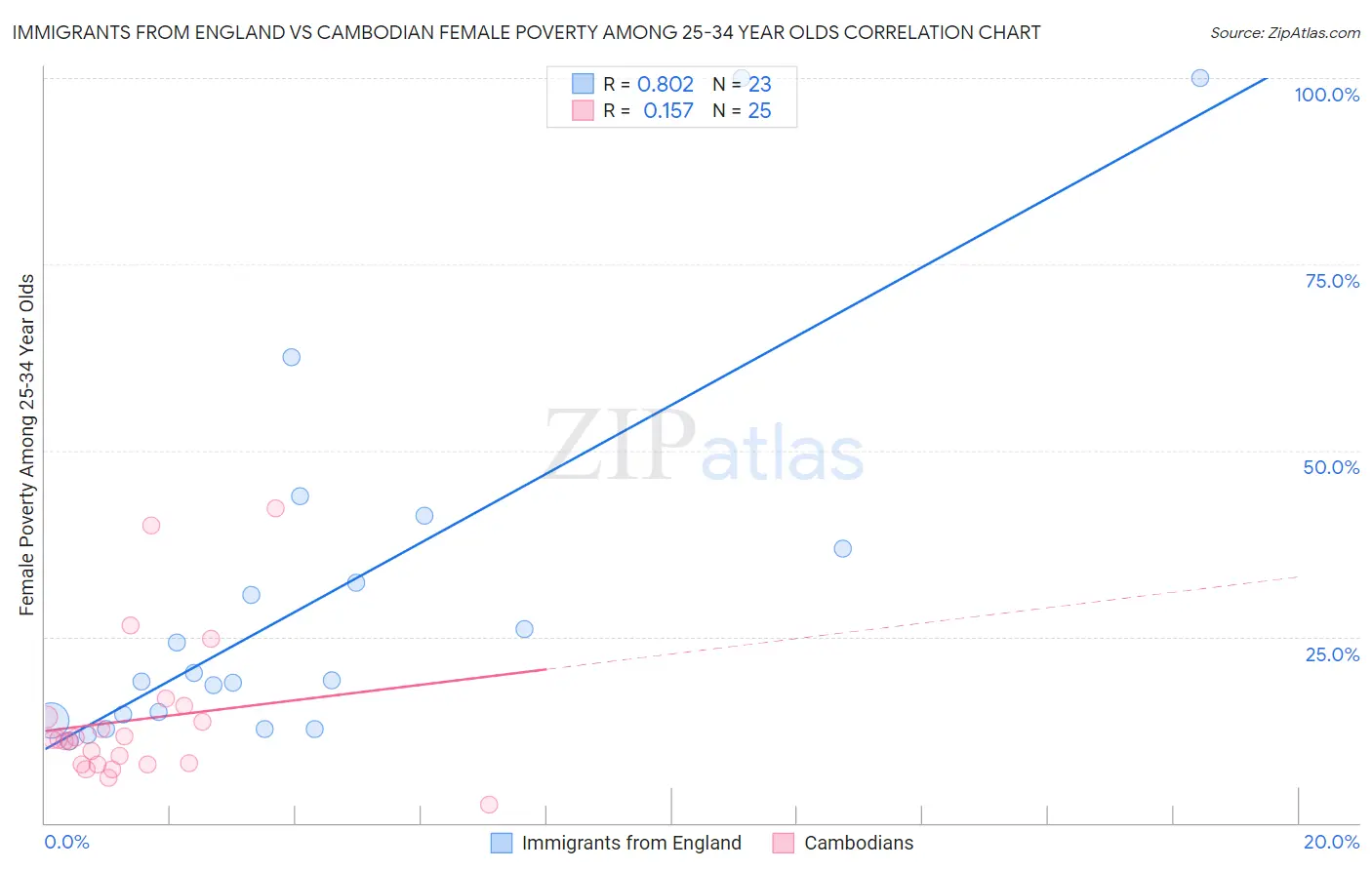 Immigrants from England vs Cambodian Female Poverty Among 25-34 Year Olds