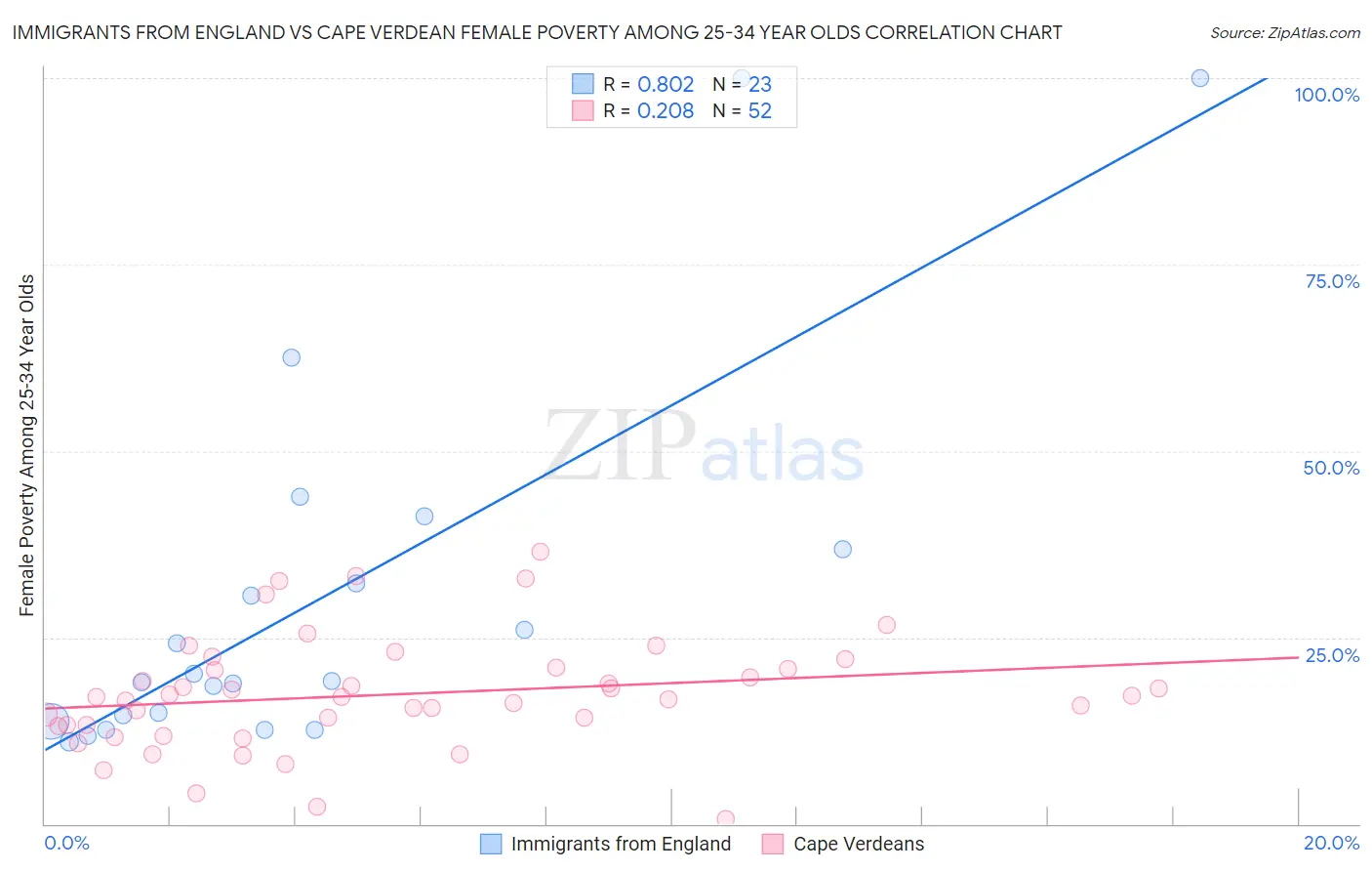 Immigrants from England vs Cape Verdean Female Poverty Among 25-34 Year Olds