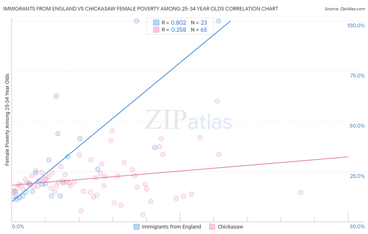 Immigrants from England vs Chickasaw Female Poverty Among 25-34 Year Olds