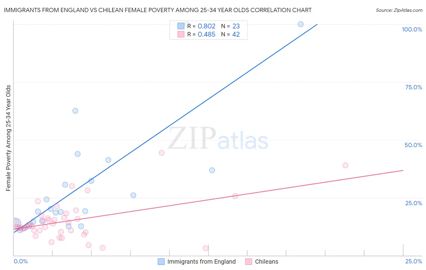 Immigrants from England vs Chilean Female Poverty Among 25-34 Year Olds