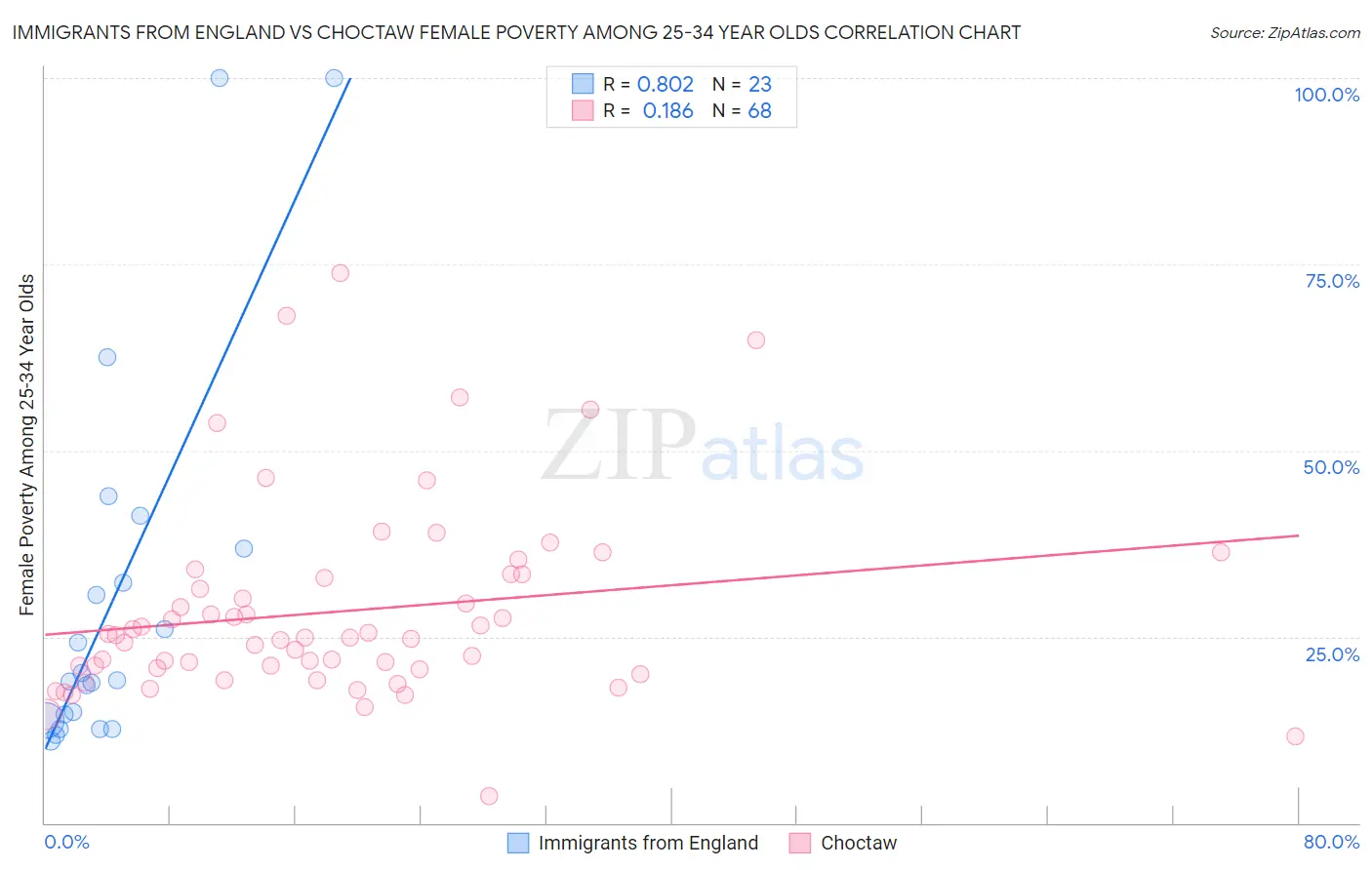 Immigrants from England vs Choctaw Female Poverty Among 25-34 Year Olds