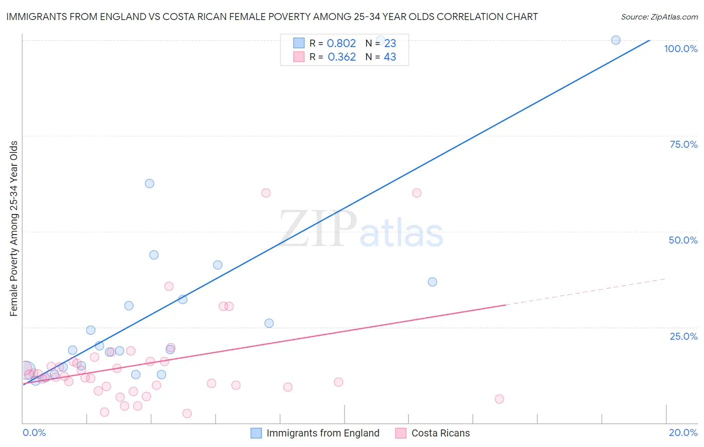 Immigrants from England vs Costa Rican Female Poverty Among 25-34 Year Olds