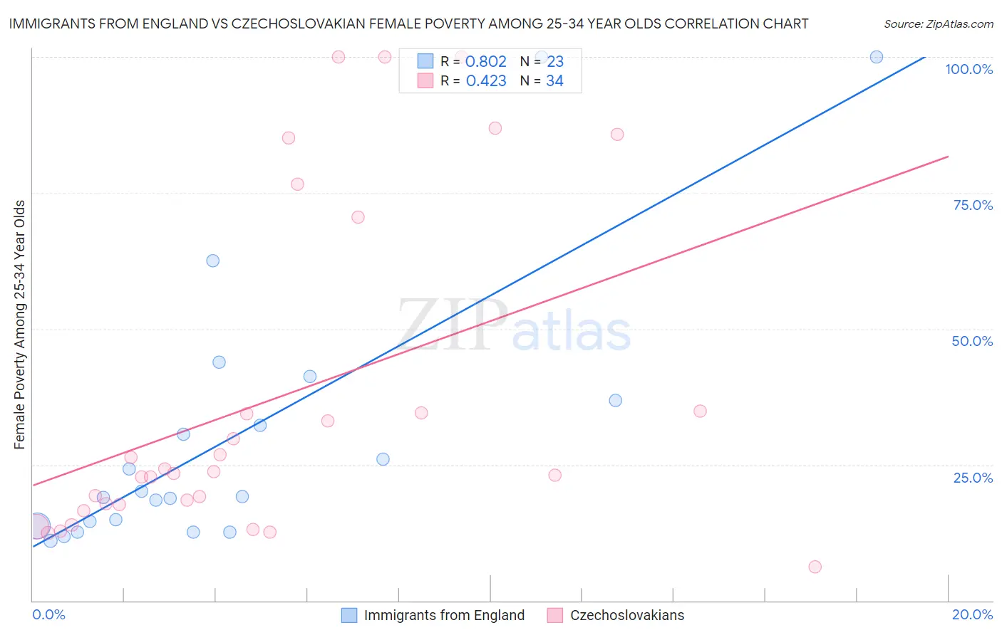 Immigrants from England vs Czechoslovakian Female Poverty Among 25-34 Year Olds