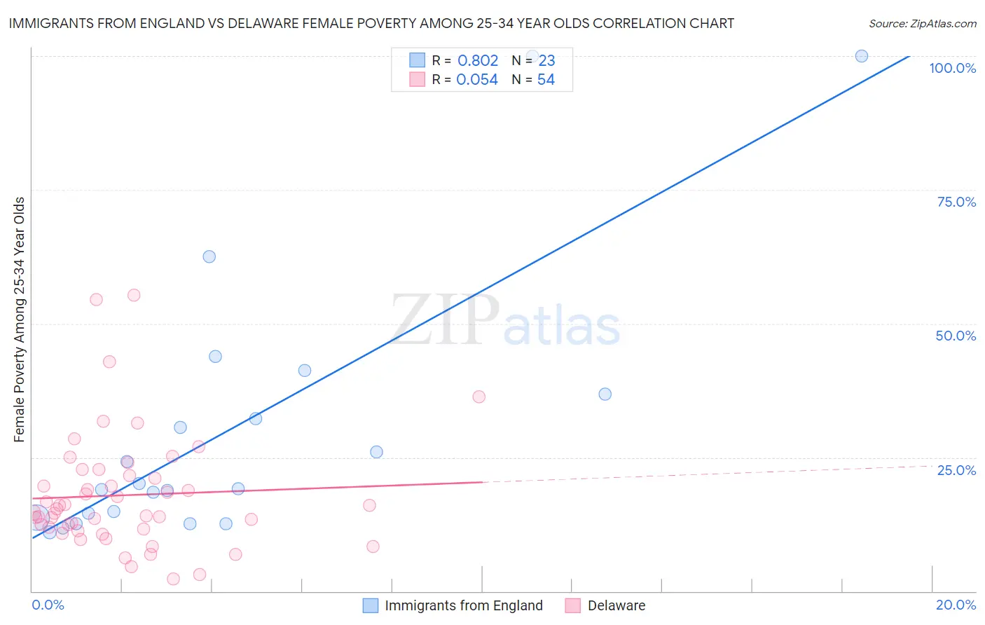 Immigrants from England vs Delaware Female Poverty Among 25-34 Year Olds