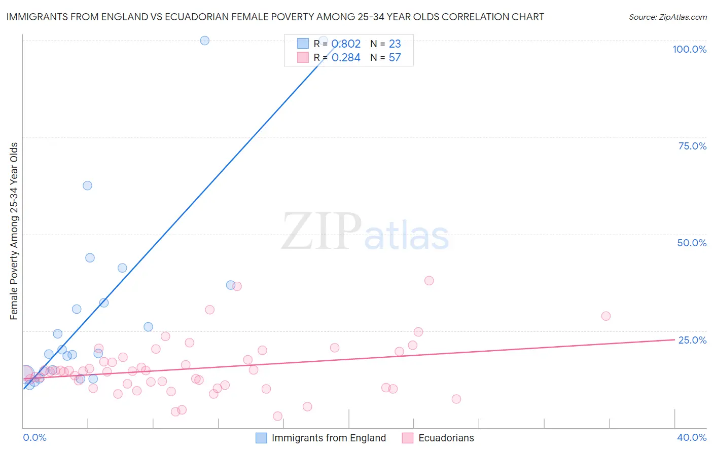Immigrants from England vs Ecuadorian Female Poverty Among 25-34 Year Olds