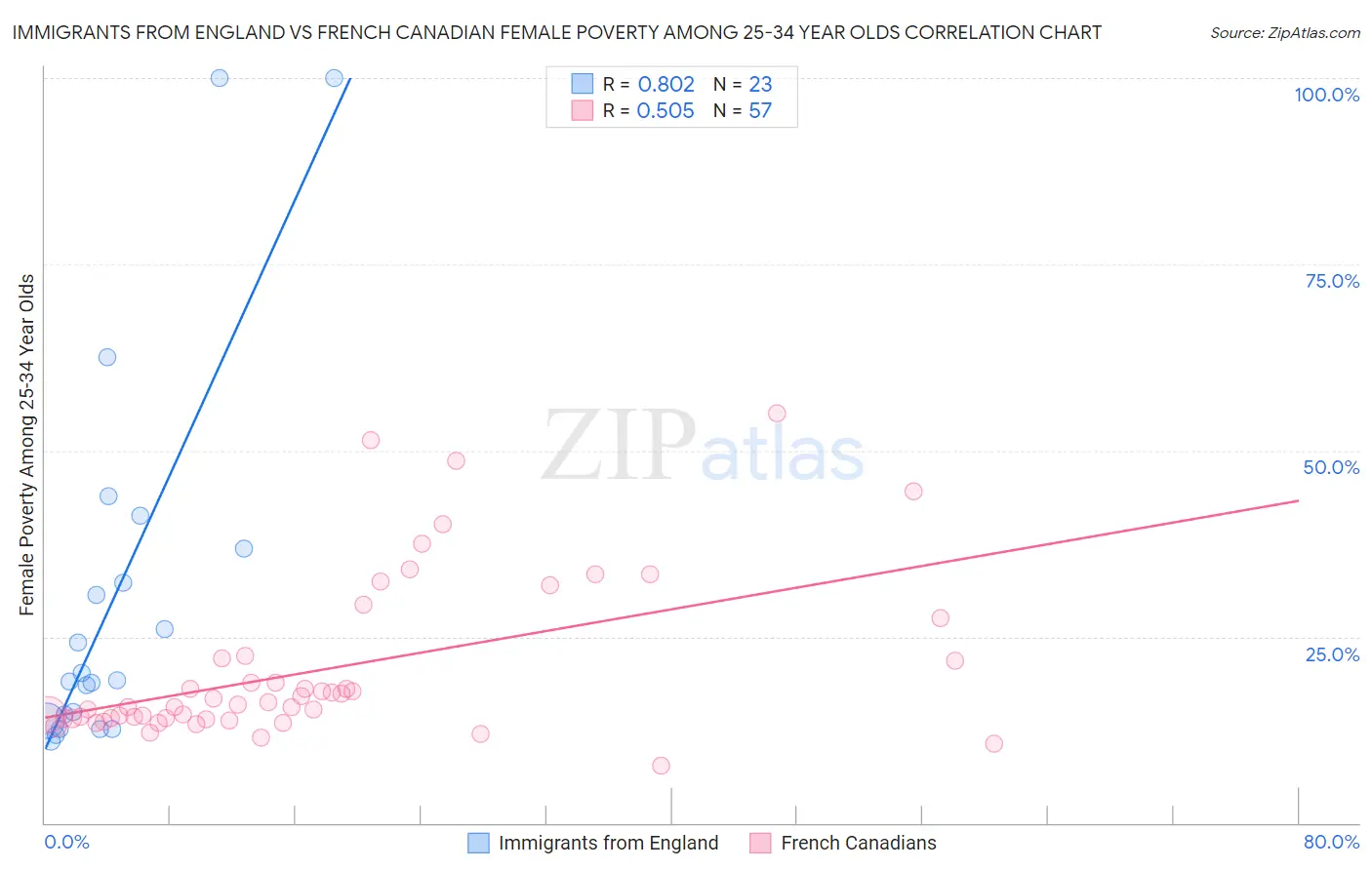 Immigrants from England vs French Canadian Female Poverty Among 25-34 Year Olds