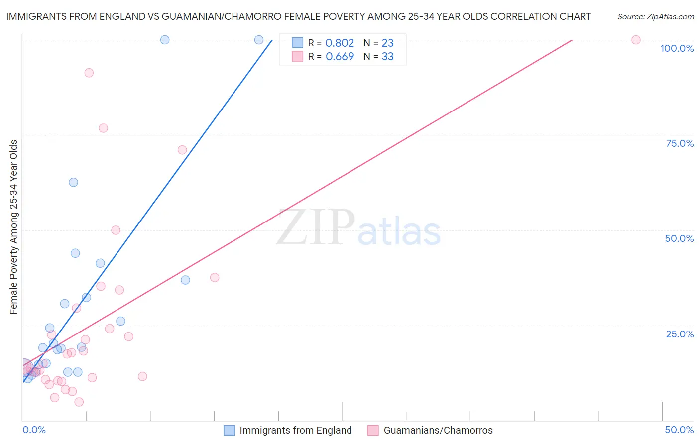 Immigrants from England vs Guamanian/Chamorro Female Poverty Among 25-34 Year Olds