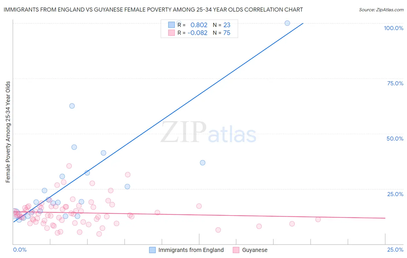 Immigrants from England vs Guyanese Female Poverty Among 25-34 Year Olds