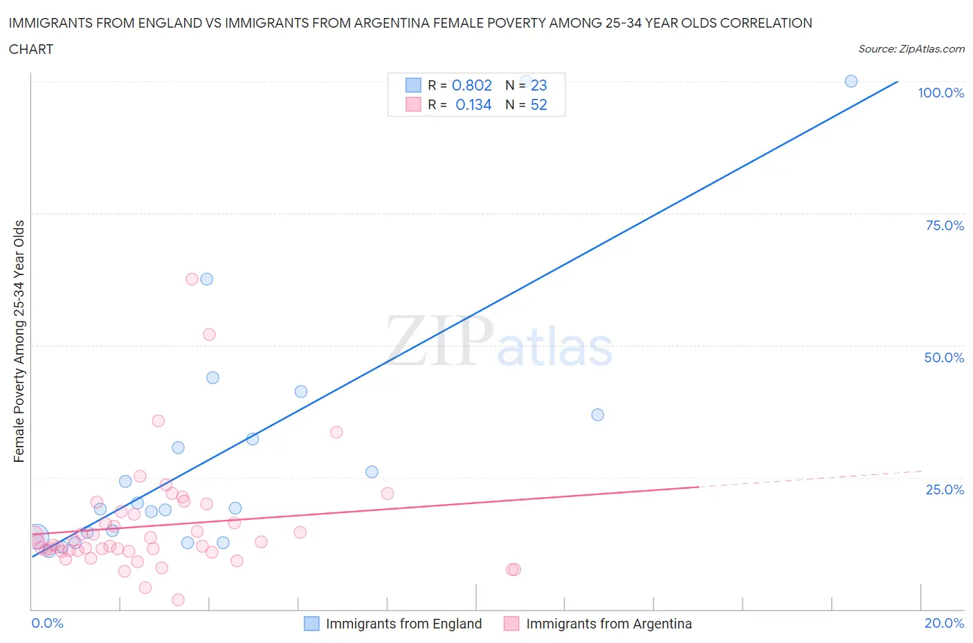 Immigrants from England vs Immigrants from Argentina Female Poverty Among 25-34 Year Olds