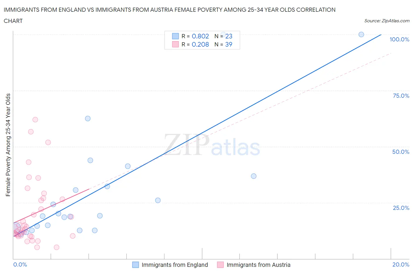 Immigrants from England vs Immigrants from Austria Female Poverty Among 25-34 Year Olds