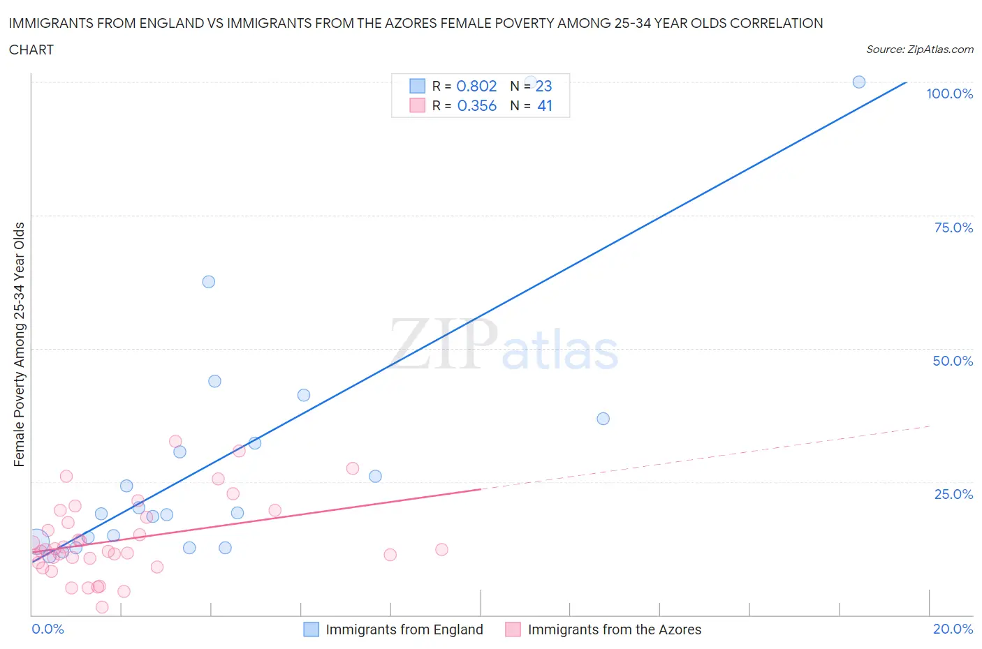 Immigrants from England vs Immigrants from the Azores Female Poverty Among 25-34 Year Olds