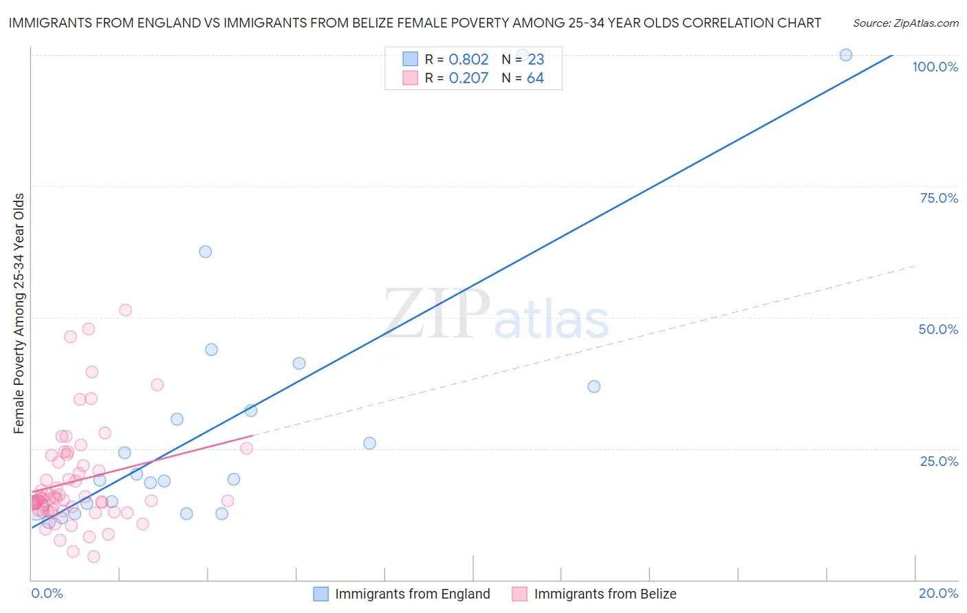 Immigrants from England vs Immigrants from Belize Female Poverty Among 25-34 Year Olds