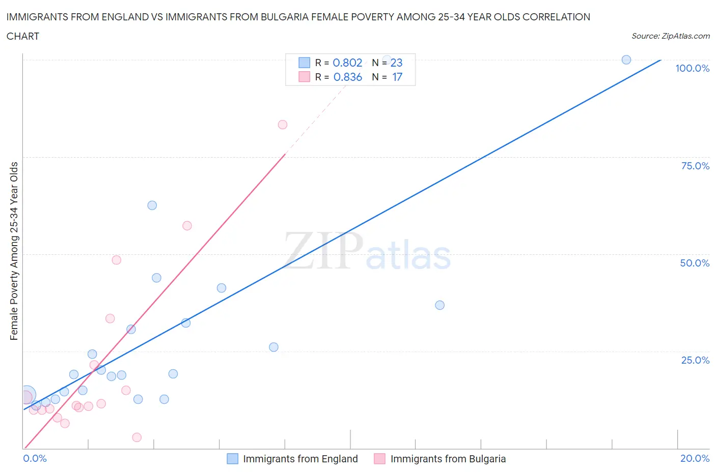 Immigrants from England vs Immigrants from Bulgaria Female Poverty Among 25-34 Year Olds