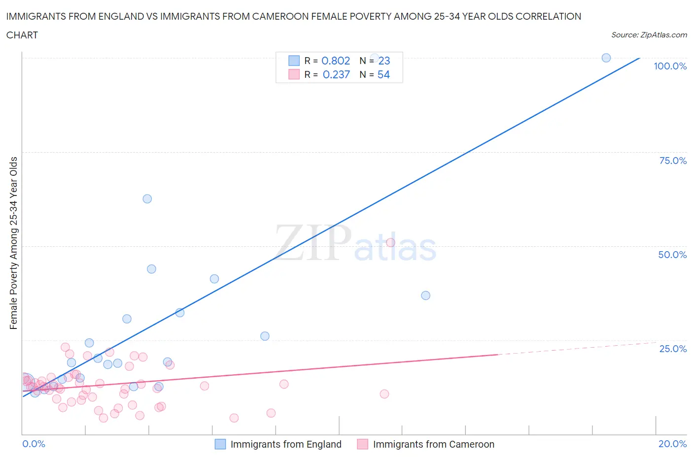 Immigrants from England vs Immigrants from Cameroon Female Poverty Among 25-34 Year Olds