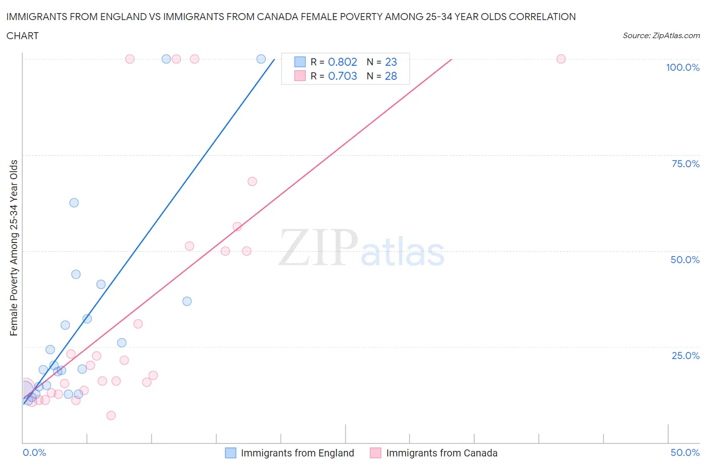 Immigrants from England vs Immigrants from Canada Female Poverty Among 25-34 Year Olds