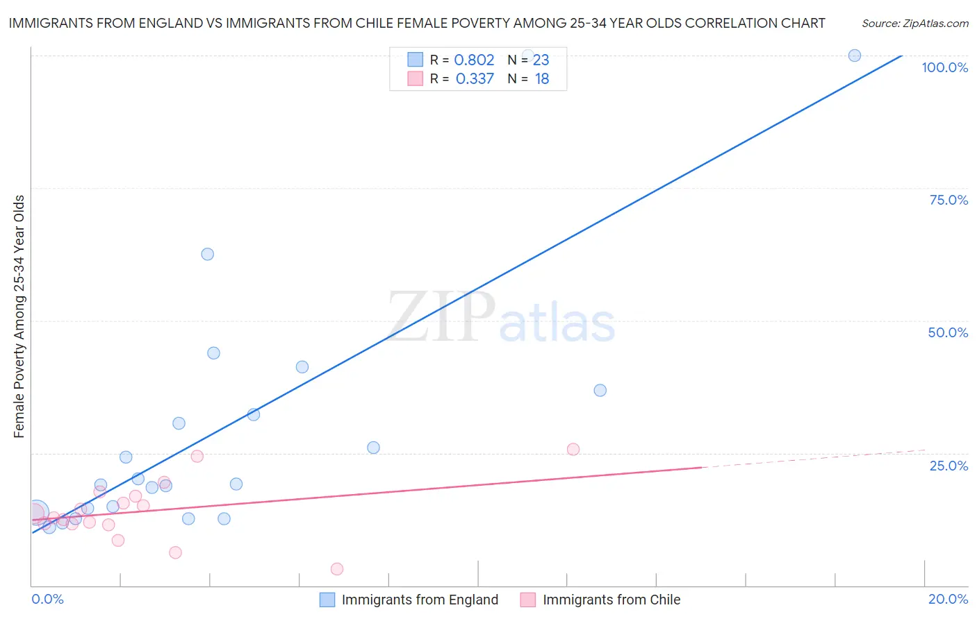 Immigrants from England vs Immigrants from Chile Female Poverty Among 25-34 Year Olds