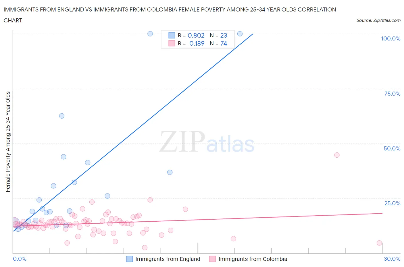 Immigrants from England vs Immigrants from Colombia Female Poverty Among 25-34 Year Olds