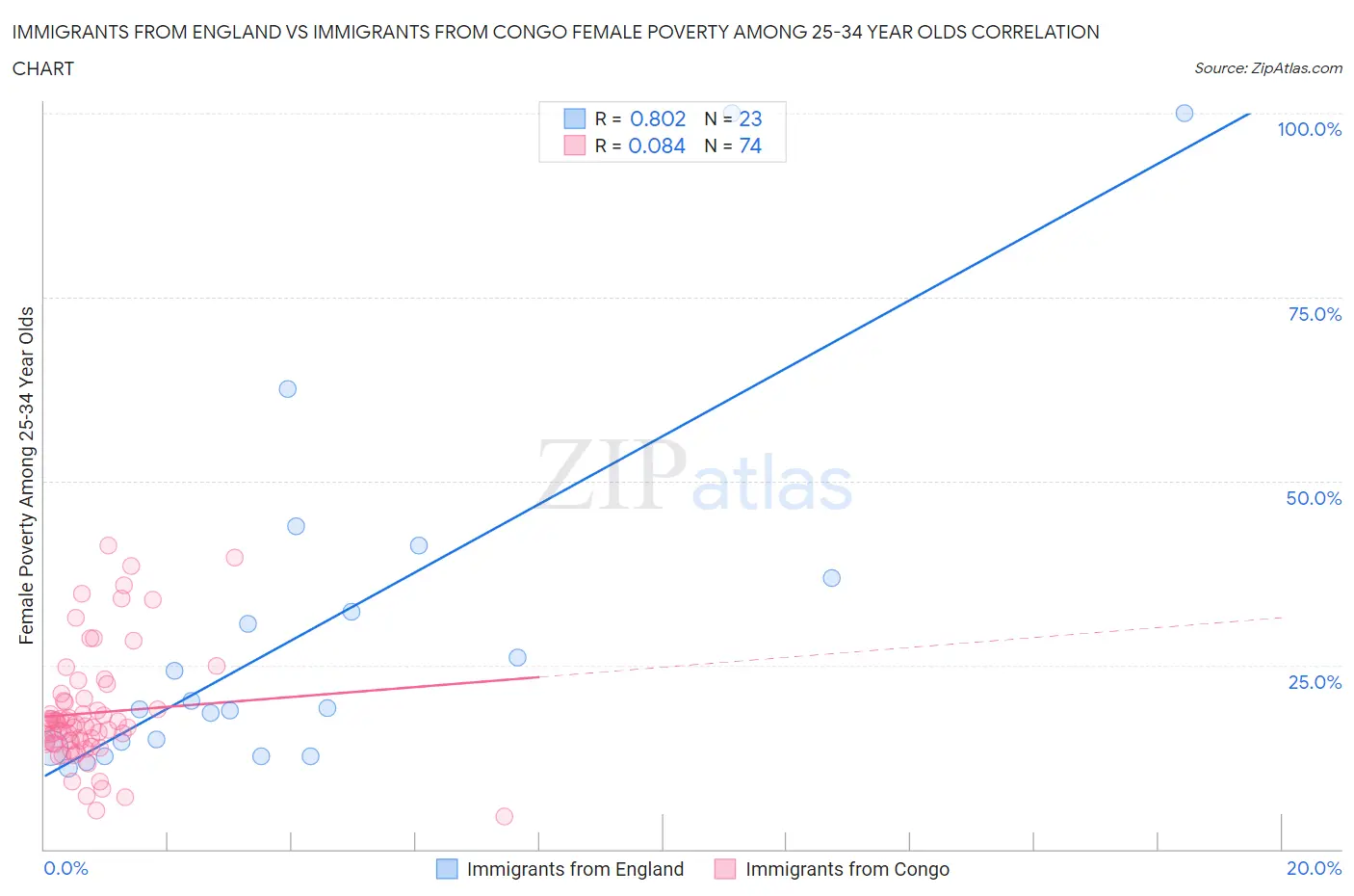 Immigrants from England vs Immigrants from Congo Female Poverty Among 25-34 Year Olds