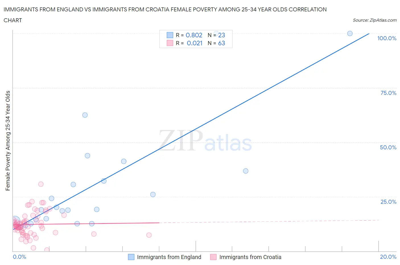 Immigrants from England vs Immigrants from Croatia Female Poverty Among 25-34 Year Olds