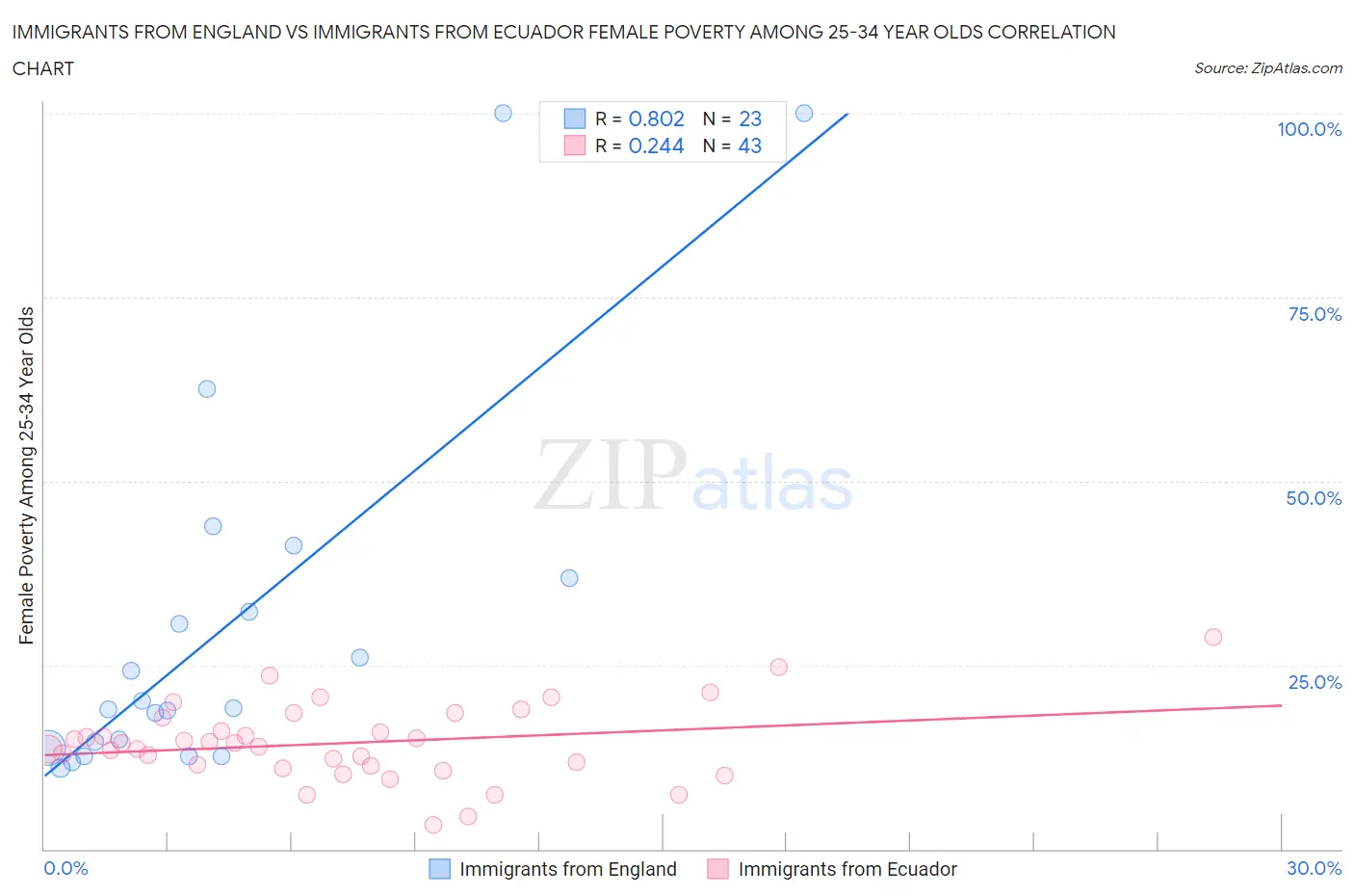 Immigrants from England vs Immigrants from Ecuador Female Poverty Among 25-34 Year Olds