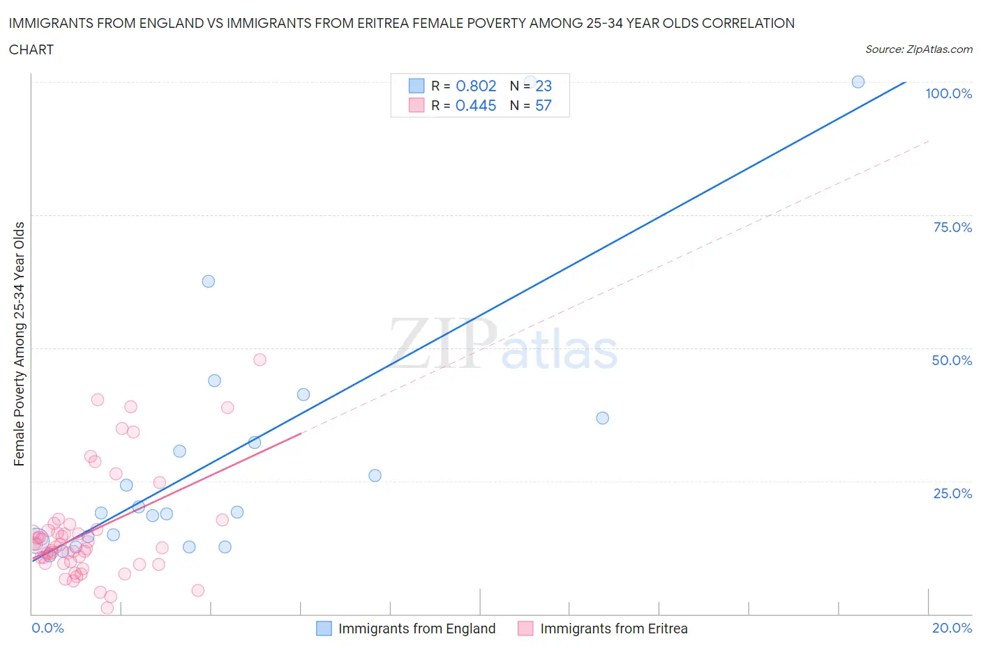 Immigrants from England vs Immigrants from Eritrea Female Poverty Among 25-34 Year Olds