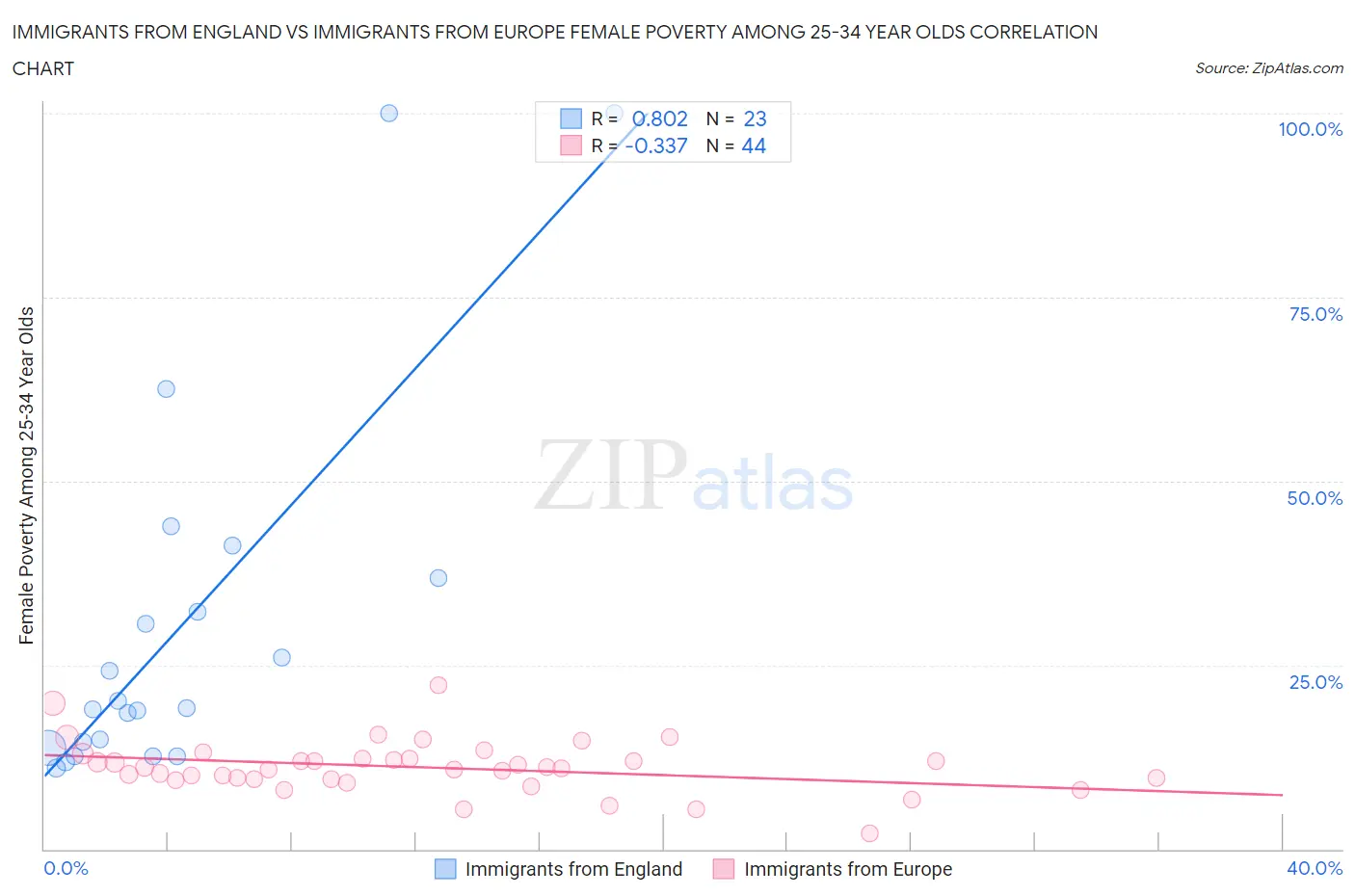 Immigrants from England vs Immigrants from Europe Female Poverty Among 25-34 Year Olds