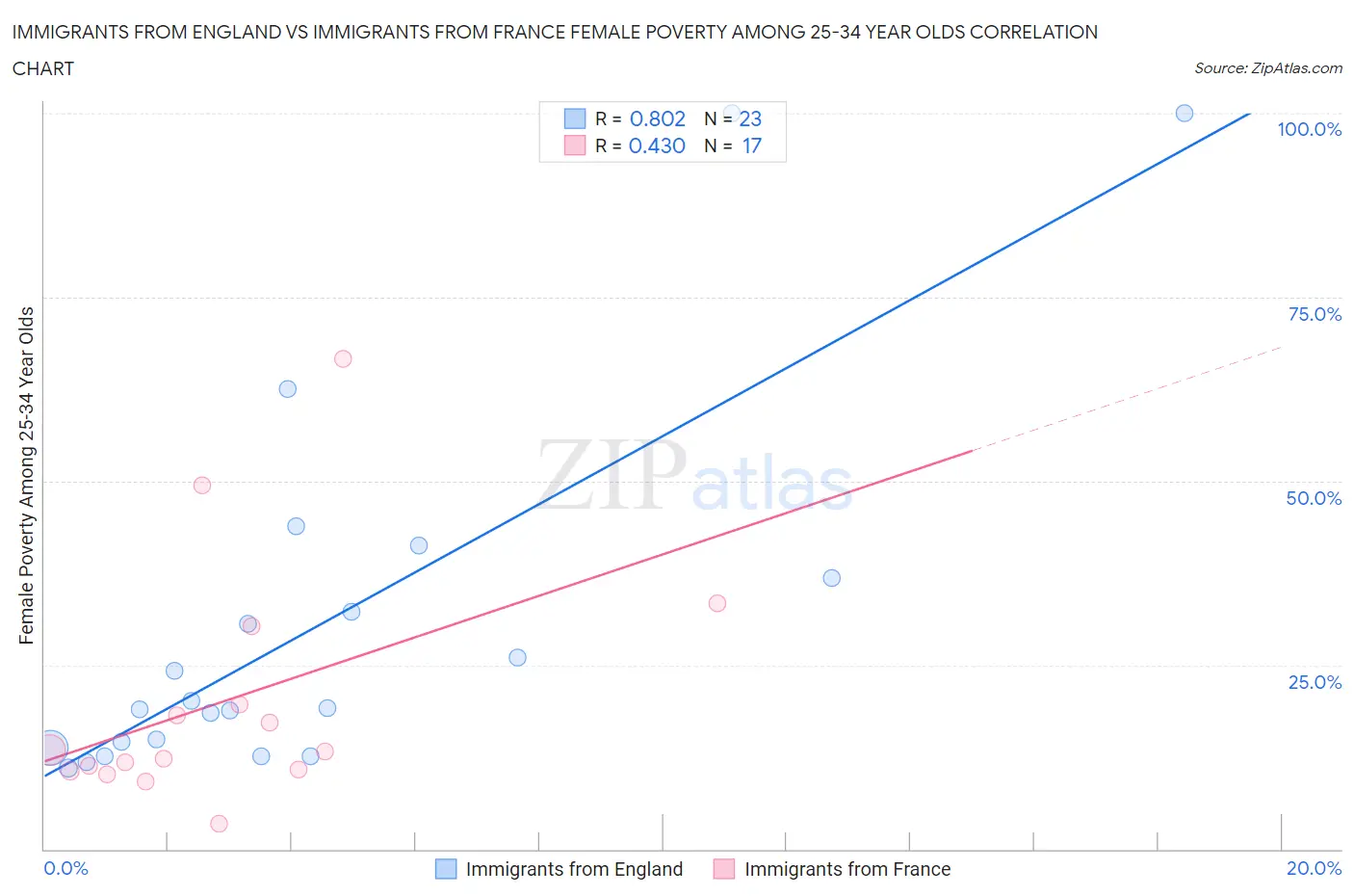 Immigrants from England vs Immigrants from France Female Poverty Among 25-34 Year Olds