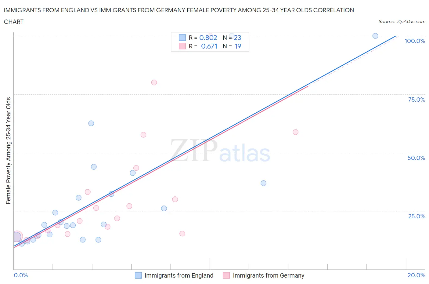 Immigrants from England vs Immigrants from Germany Female Poverty Among 25-34 Year Olds