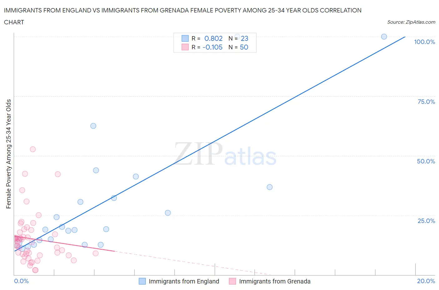 Immigrants from England vs Immigrants from Grenada Female Poverty Among 25-34 Year Olds