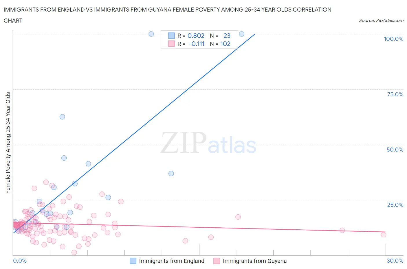 Immigrants from England vs Immigrants from Guyana Female Poverty Among 25-34 Year Olds