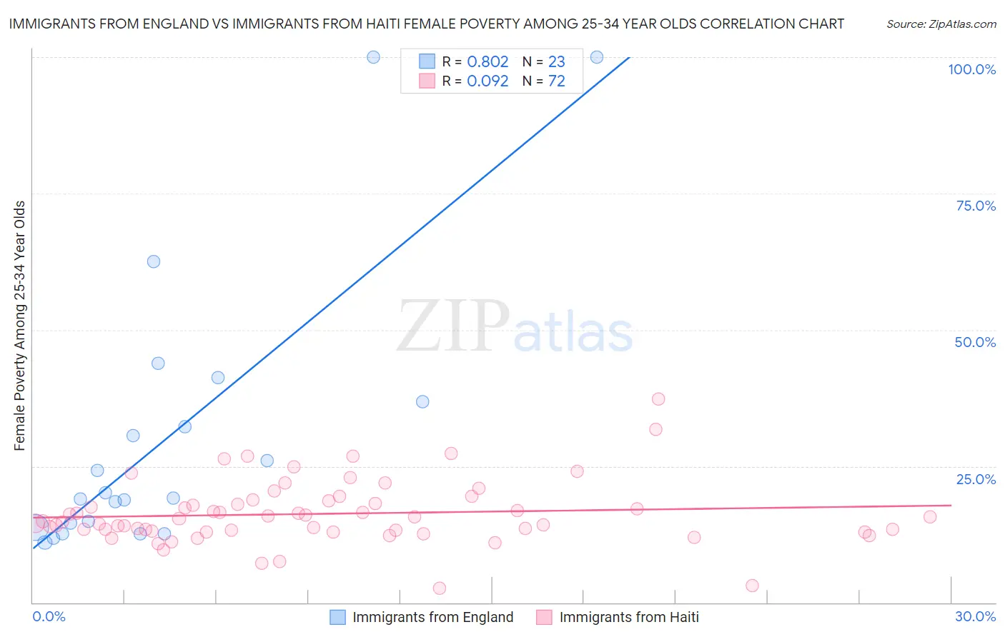 Immigrants from England vs Immigrants from Haiti Female Poverty Among 25-34 Year Olds