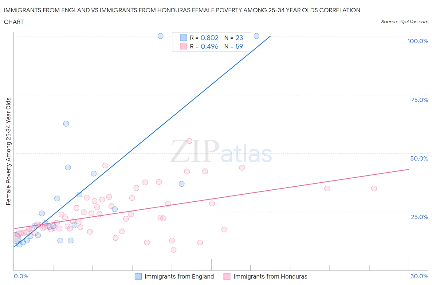 Immigrants from England vs Immigrants from Honduras Female Poverty Among 25-34 Year Olds