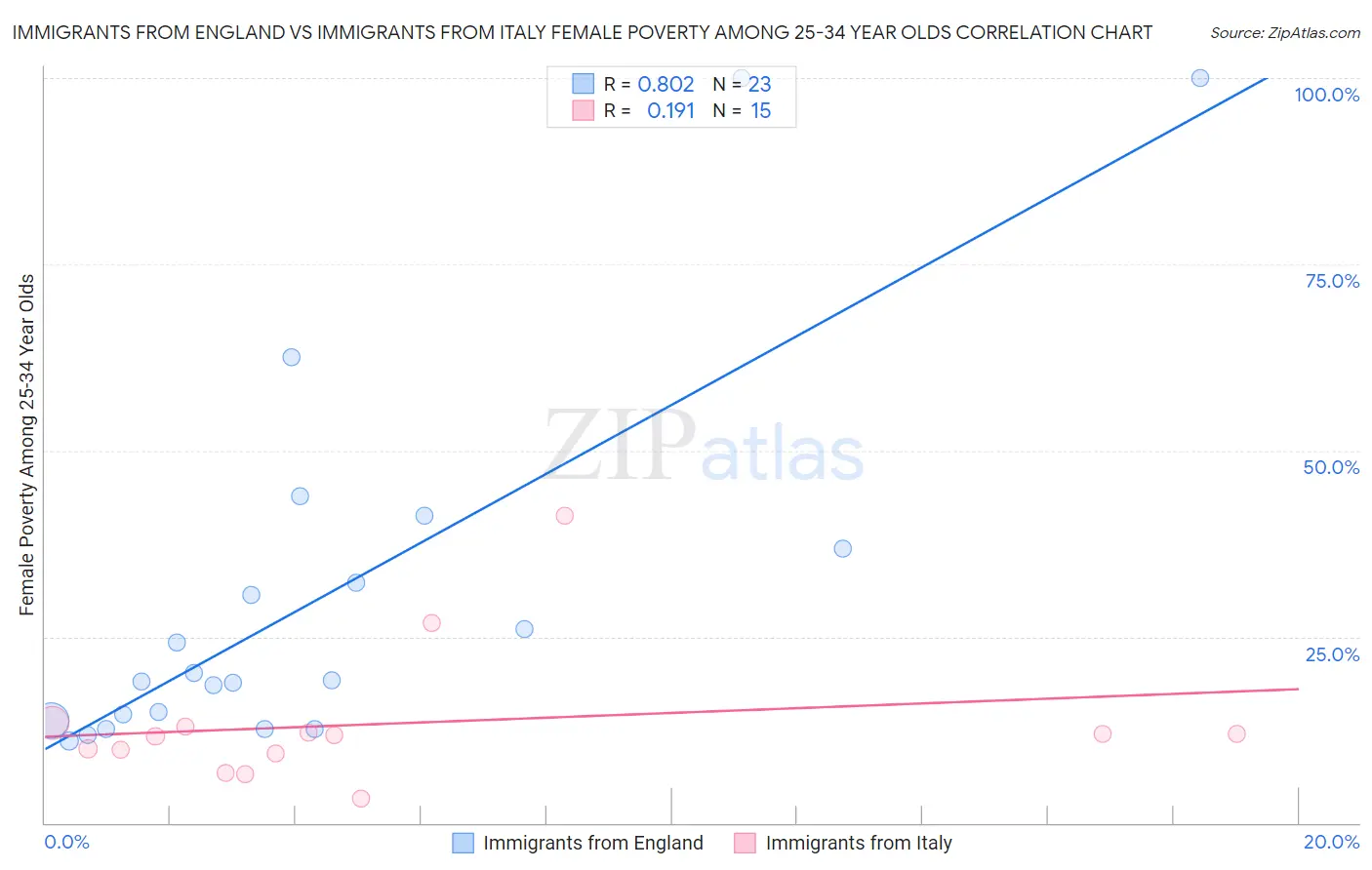 Immigrants from England vs Immigrants from Italy Female Poverty Among 25-34 Year Olds