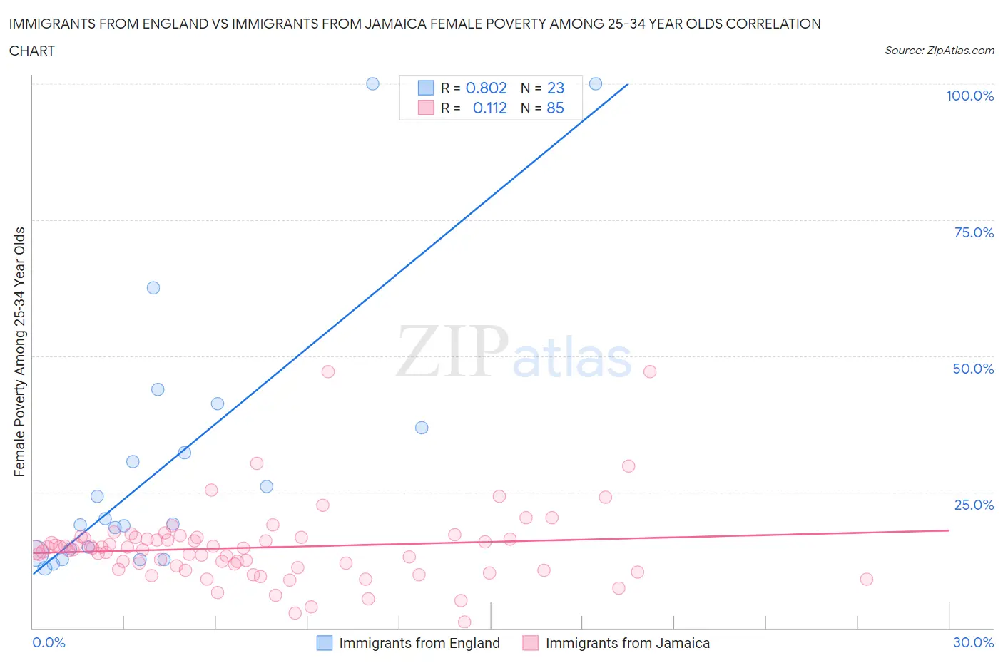 Immigrants from England vs Immigrants from Jamaica Female Poverty Among 25-34 Year Olds