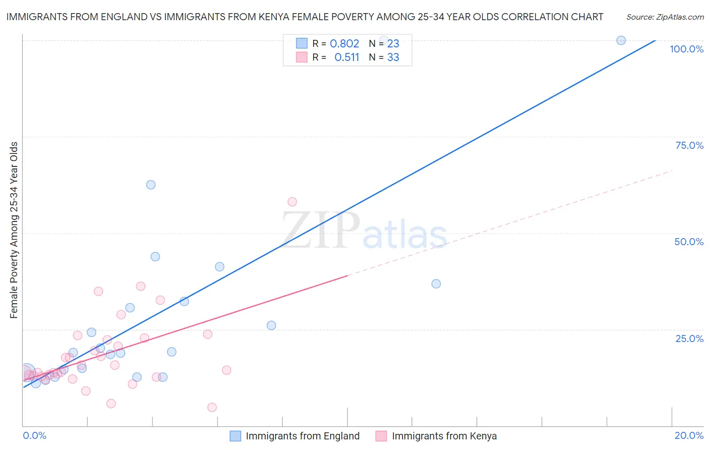 Immigrants from England vs Immigrants from Kenya Female Poverty Among 25-34 Year Olds