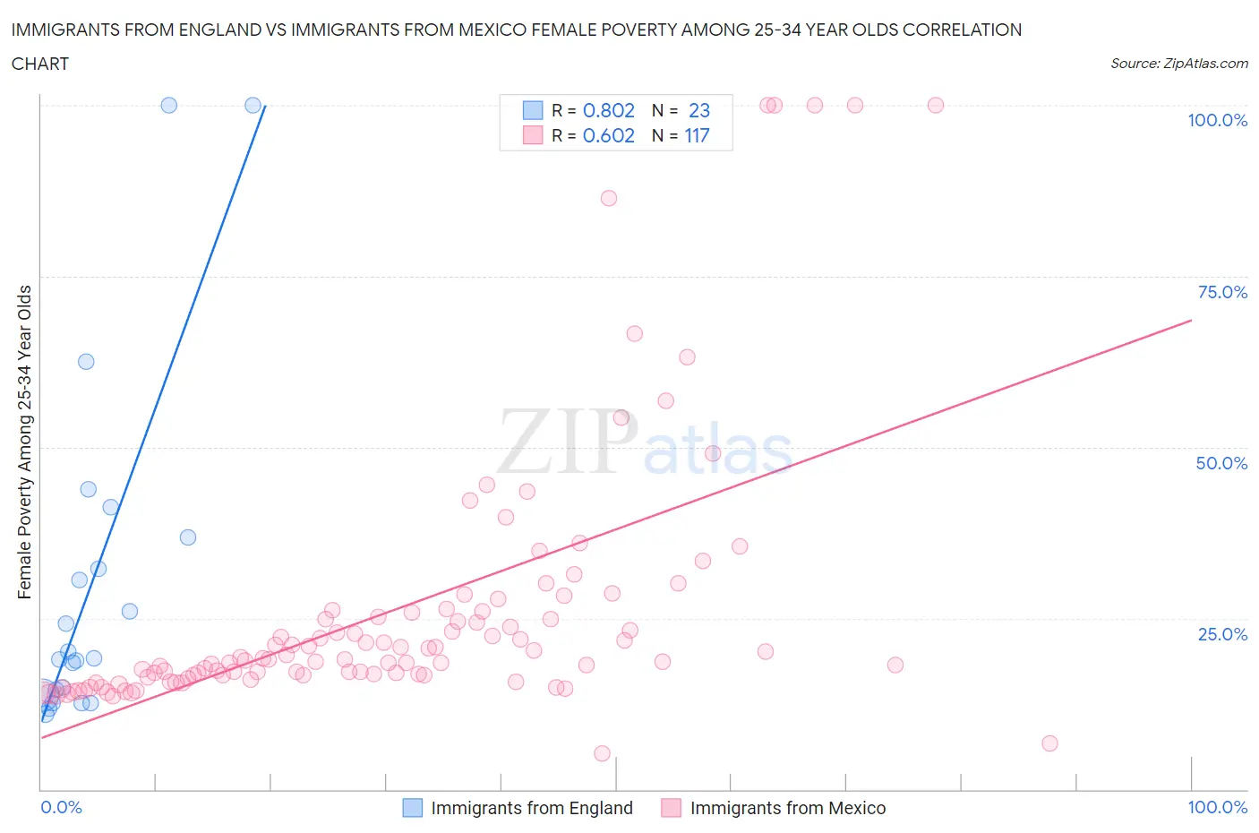 Immigrants from England vs Immigrants from Mexico Female Poverty Among 25-34 Year Olds